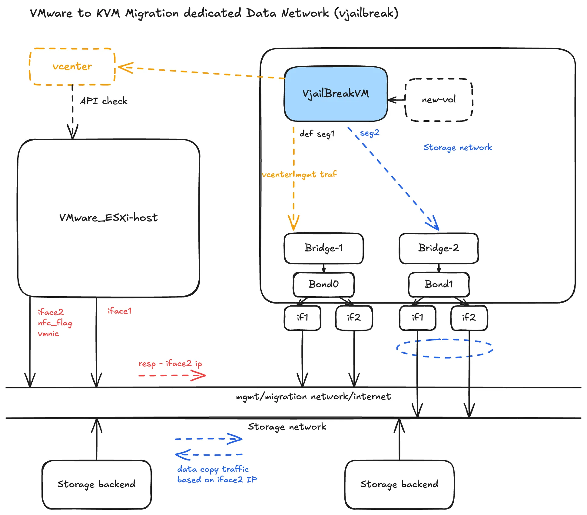 VMware to KVM migration dedicated data network diagram
