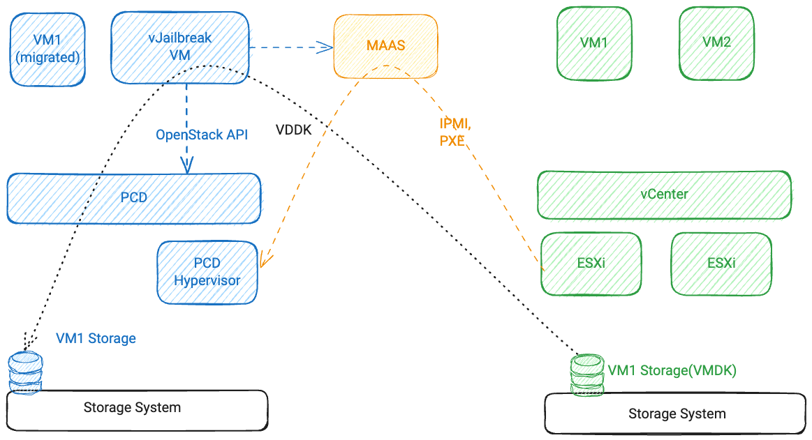 Cluster conversion