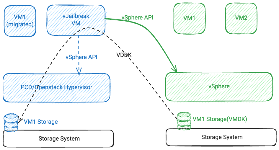 vJailbreak Architecture